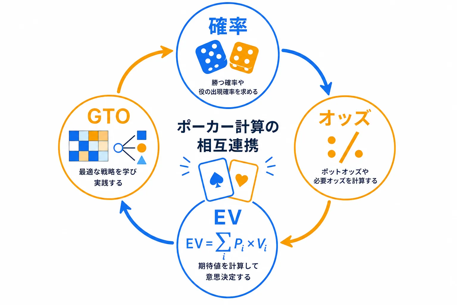 ポーカーの計算完全ガイド|オッズ・EV・GTO入門