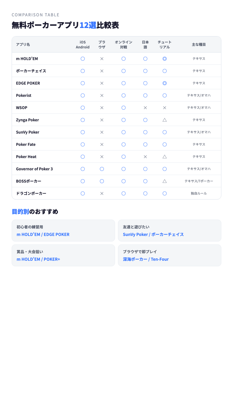 無料ポーカーアプリ比較表