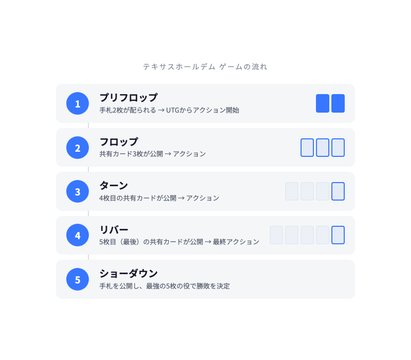テキサスホールデム ゲームの流れ