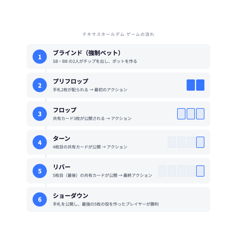 テキサスホールデム ゲームの流れ
