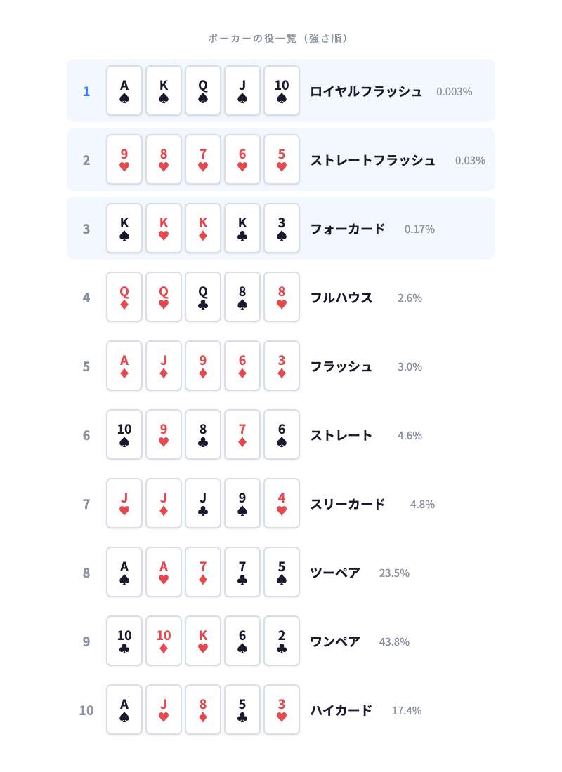 ポーカーの役一覧