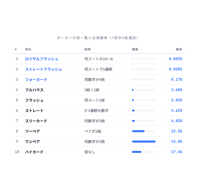 ポーカーの役一覧と出現確率
