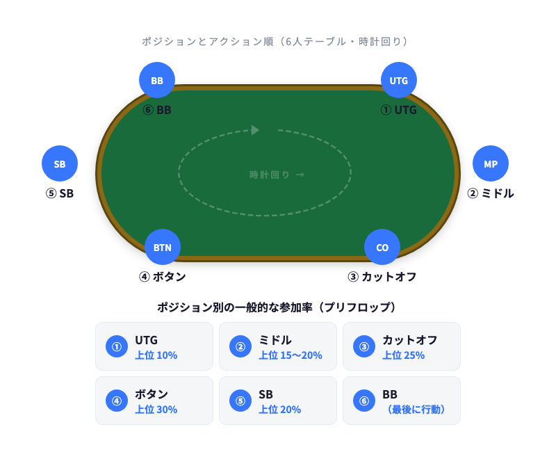 ポジションと参加ハンドの目安