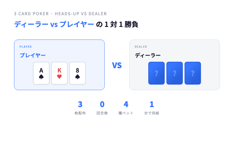 スリーカードポーカーの 3 枚配布イメージ