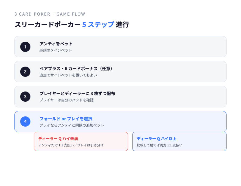 スリーカードポーカーのゲーム進行フロー