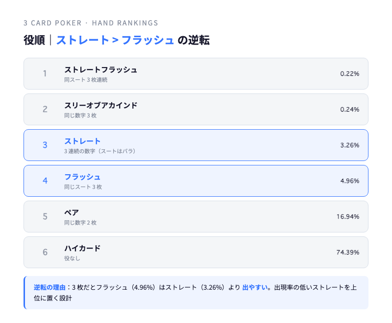 スリーカードポーカーの役順とストレート/フラッシュ逆転