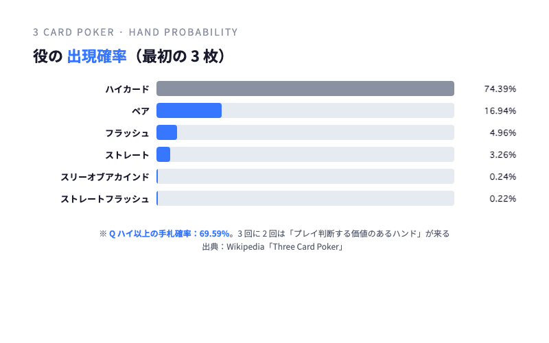 スリーカードポーカーの役の出現確率