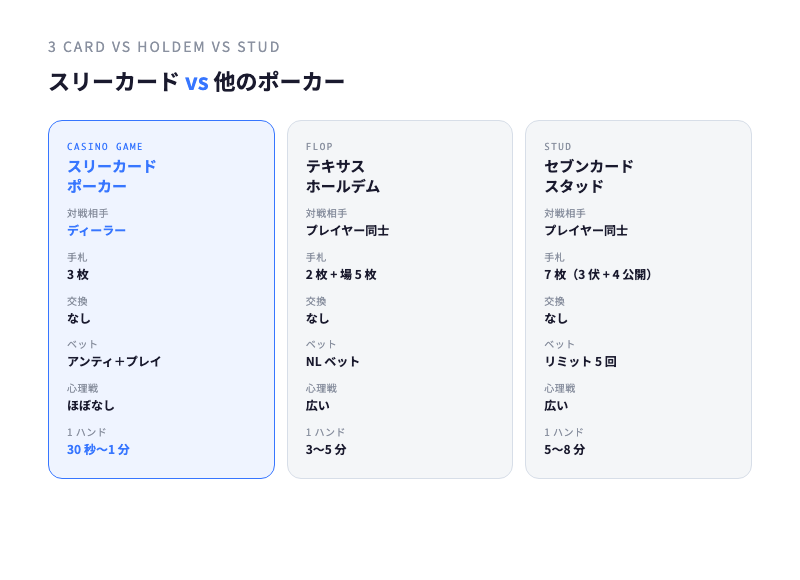 スリーカードポーカー vs 他ポーカーの比較