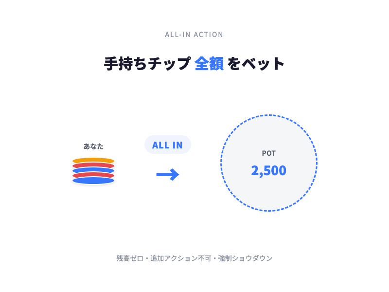 オールイン宣言のイメージ図