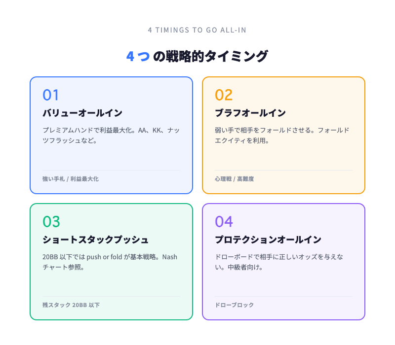 オールインの4つのタイミング