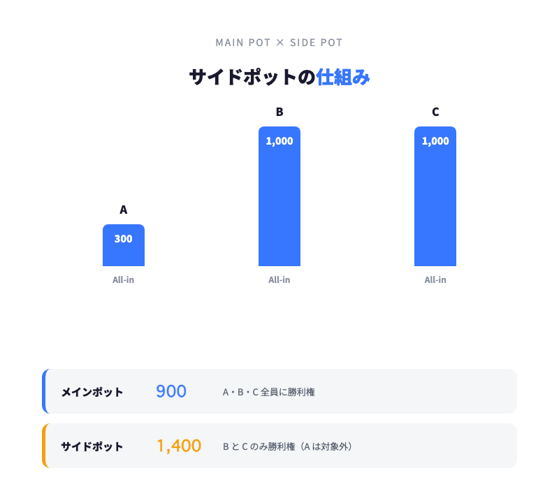 メインポットとサイドポットの仕組み