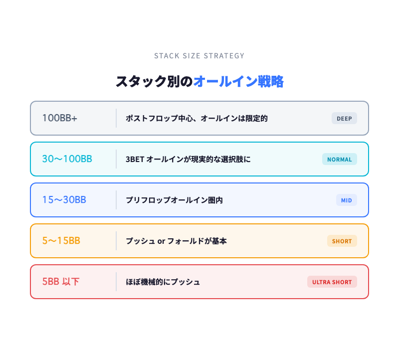 スタック別のオールイン戦略