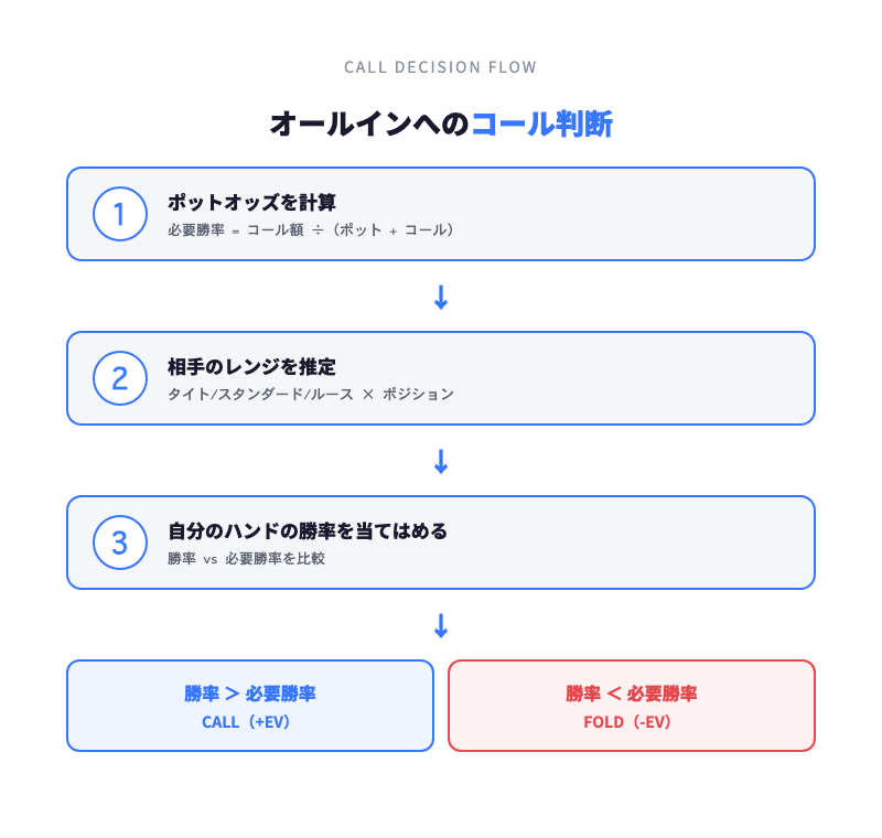 オールインへのコール判断フロー