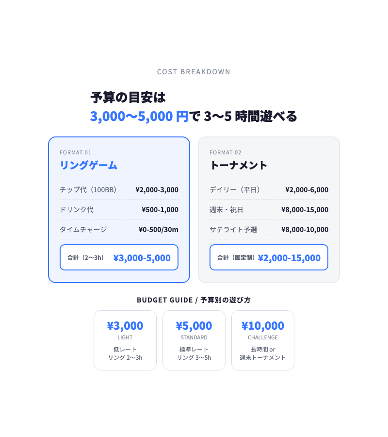 アミューズメントポーカーの料金内訳