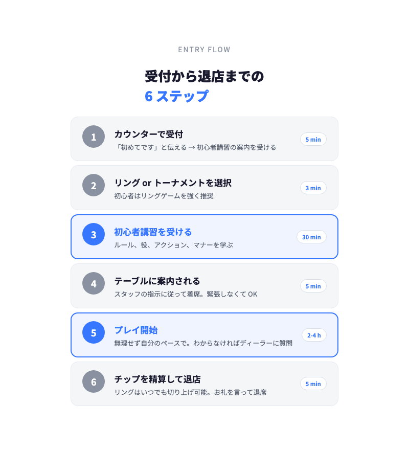 アミューズメントポーカー入店フロー