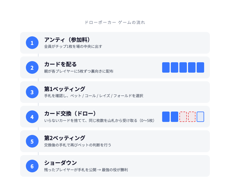 ドローポーカーの流れ