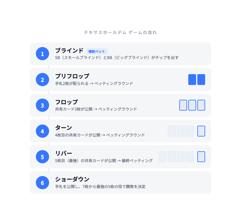 テキサスホールデムの流れ