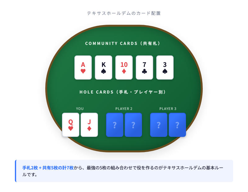 テキサスホールデムのカード配置