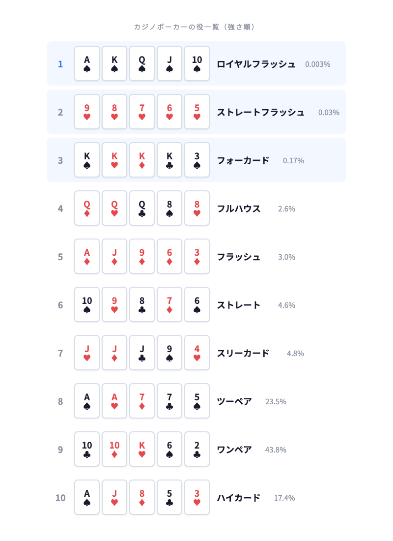 カジノポーカーの役一覧