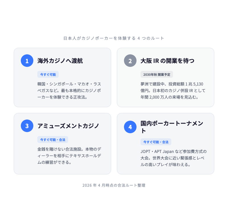 カジノポーカーを日本で体験する4ルート