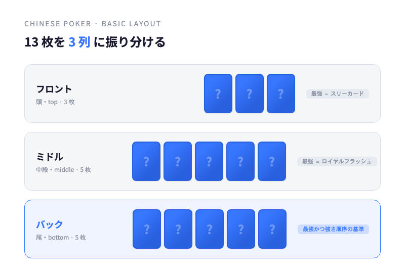 チャイニーズポーカーで 13 枚を 3 列に並べたテーブルの俯瞰