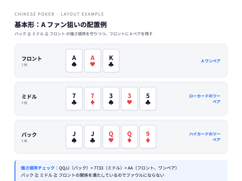 フロント・ミドル・バックの配置例
