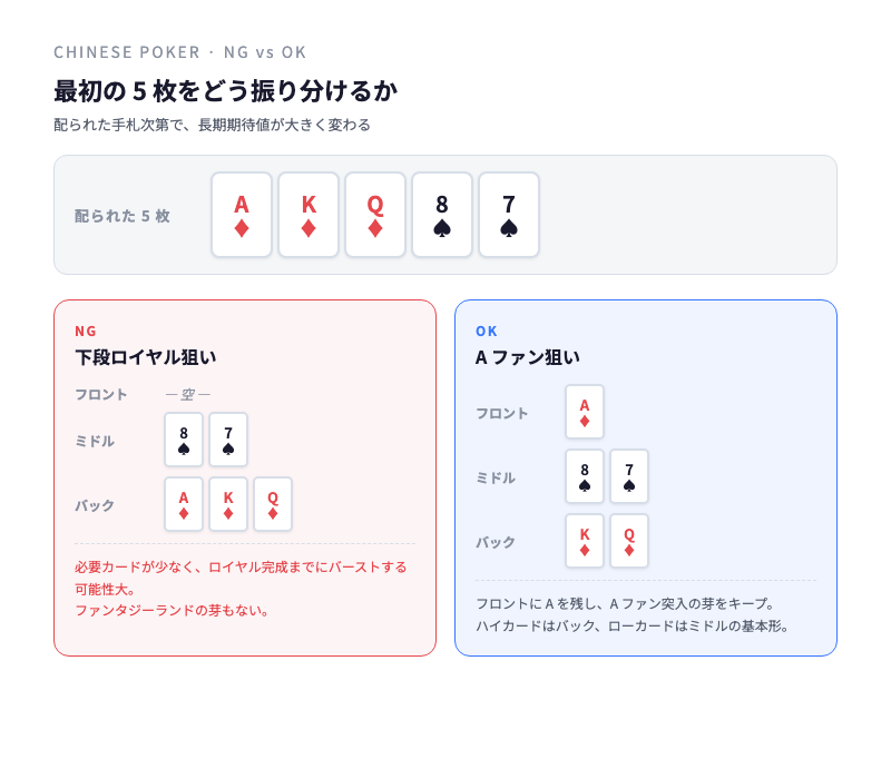 NG 配置と OK 配置の比較