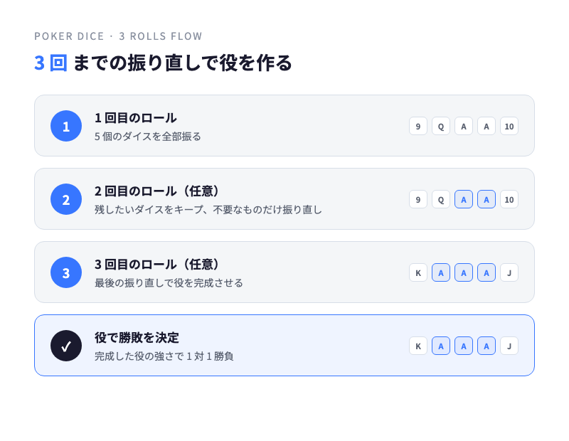 ダイスポーカーの3回振り直しの流れ