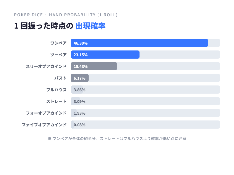 ダイスポーカー 役の出現確率