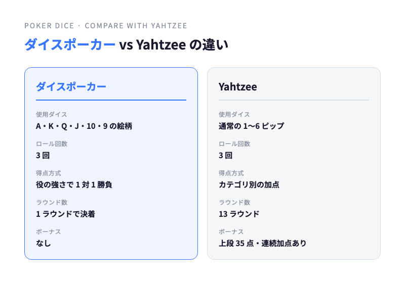 ダイスポーカーとYahtzeeの違い