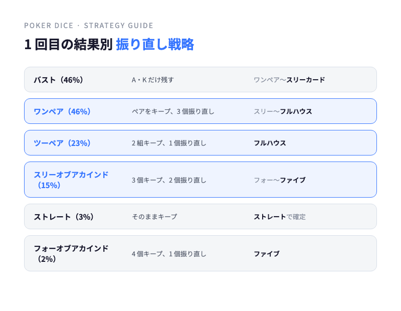 ダイスポーカーの振り直し判断フロー