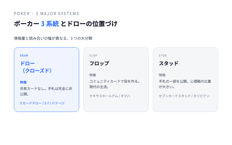 ポーカー 3 系統の比較