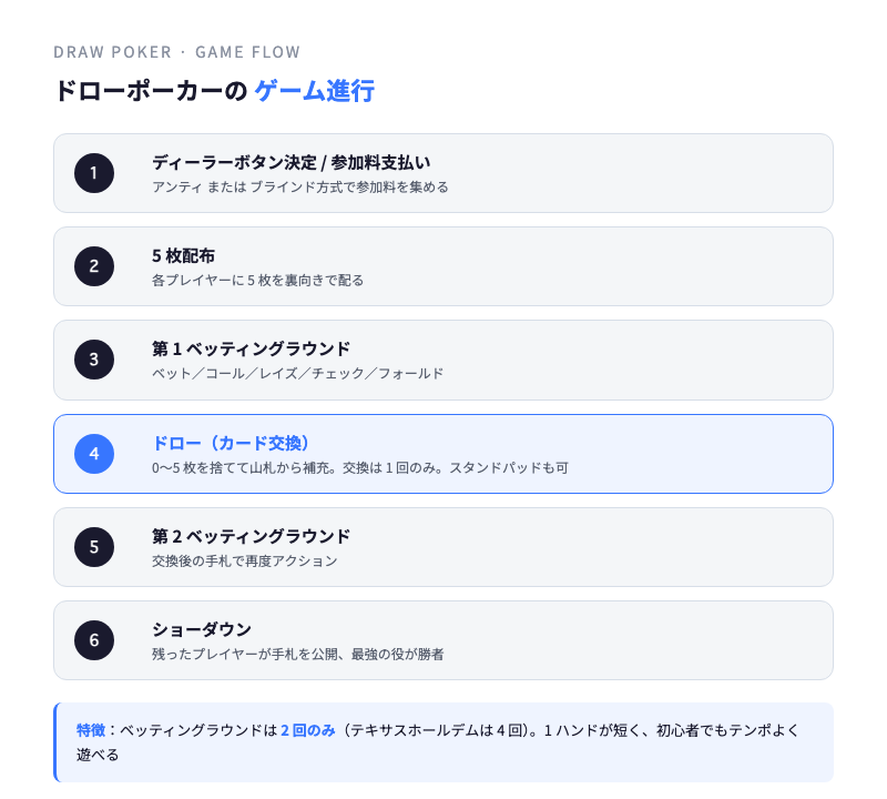 ドローポーカーのゲーム進行フロー