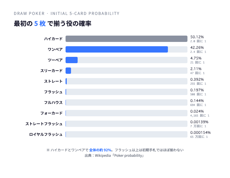 ドローポーカー初期 5 枚の役確率