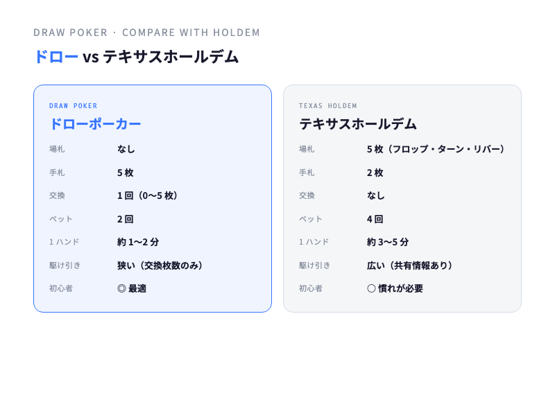 ドローポーカー vs テキサスホールデム比較