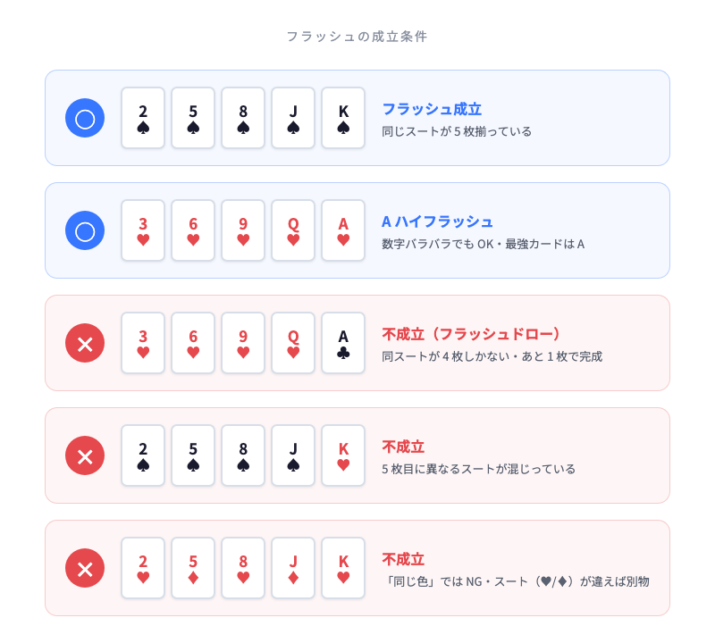 フラッシュの成立例