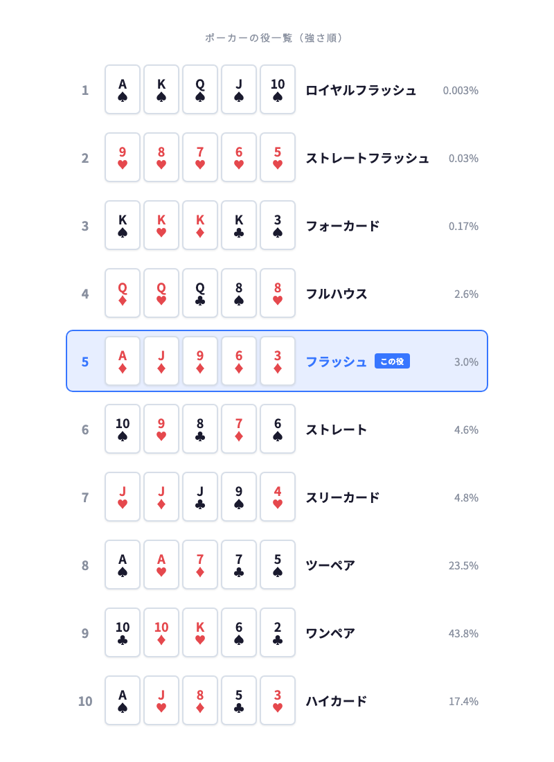 ポーカーの役ランキング