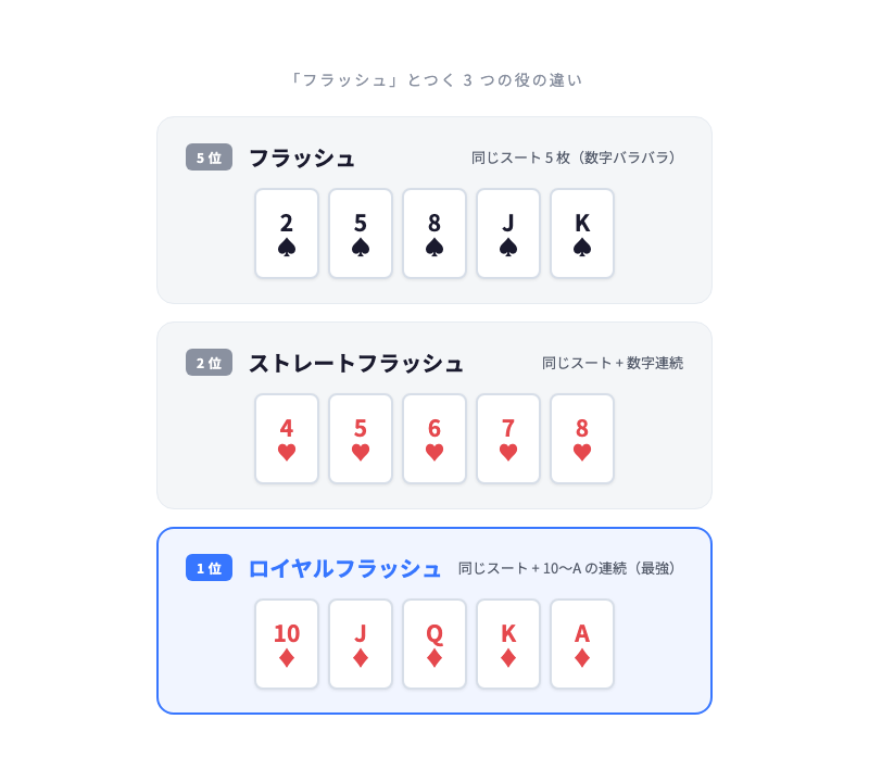 3種類のフラッシュ役の違い