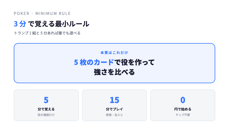 3 分で覚えるポーカー最小ルール