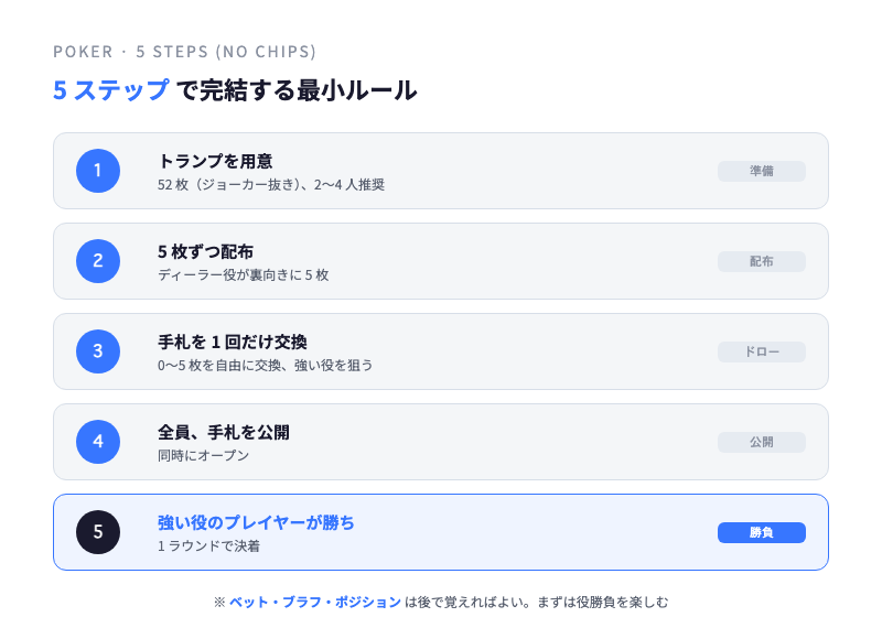 ポーカー 3 分で覚える 5 ステップ