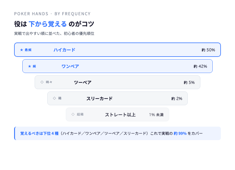 出やすい順に並べたポーカー役のピラミッド
