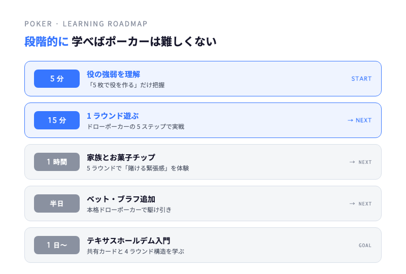 ポーカー学習のステップアップロードマップ
