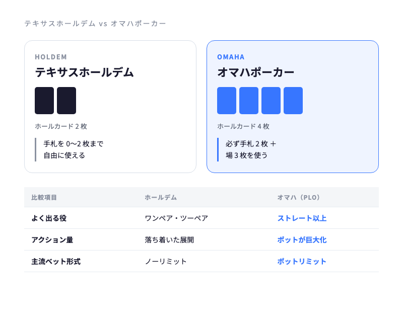 テキサスホールデムとオマハポーカーの違い