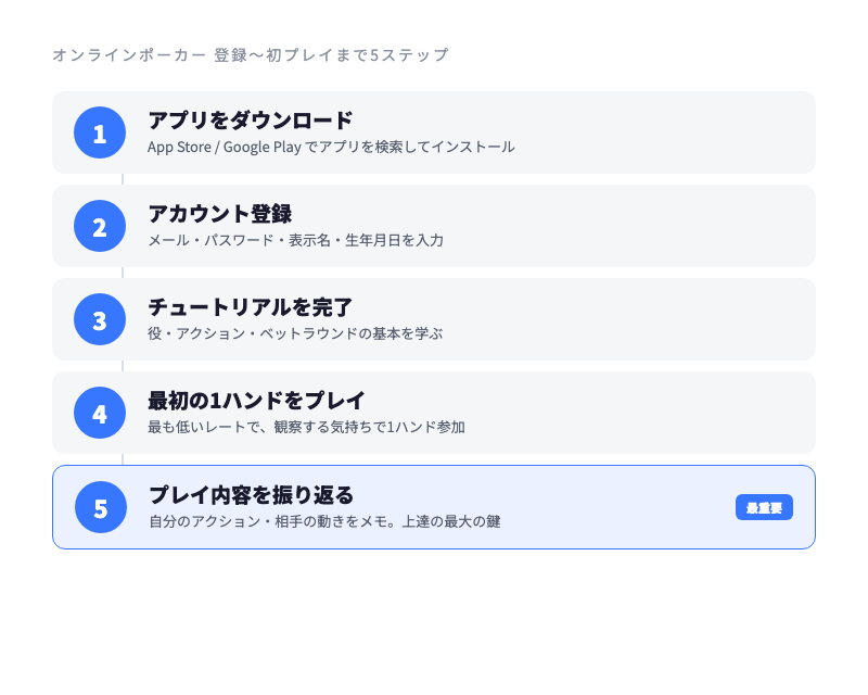 オンラインポーカー 5ステップ