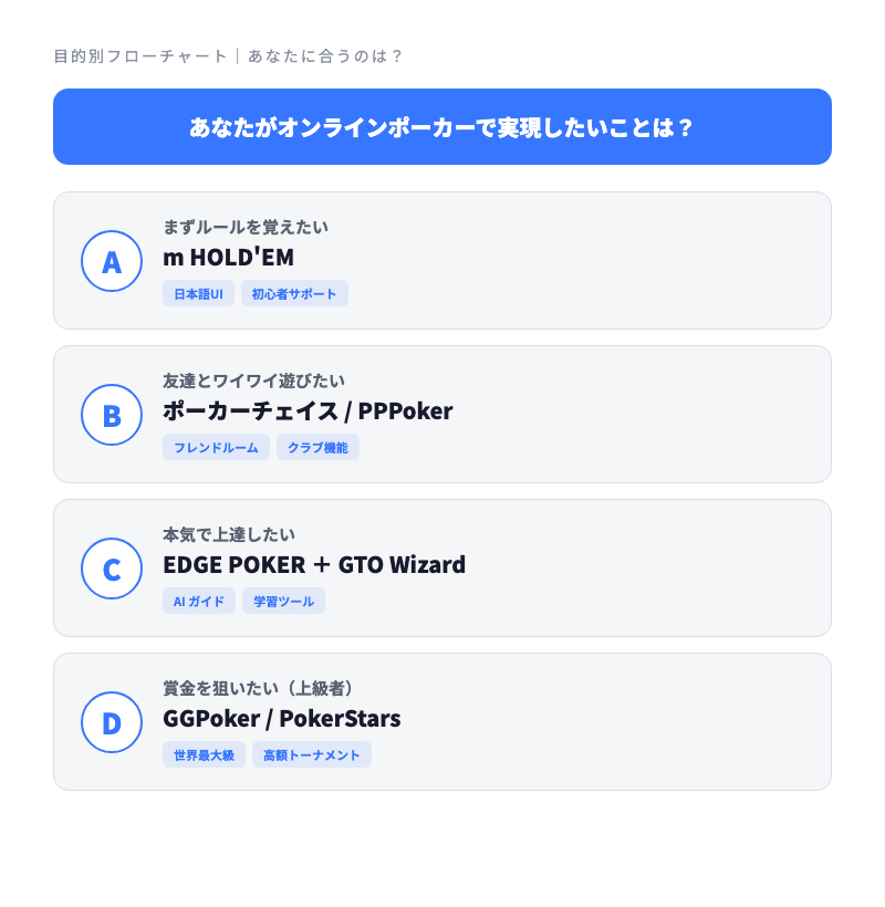 オンラインポーカー 目的別フローチャート