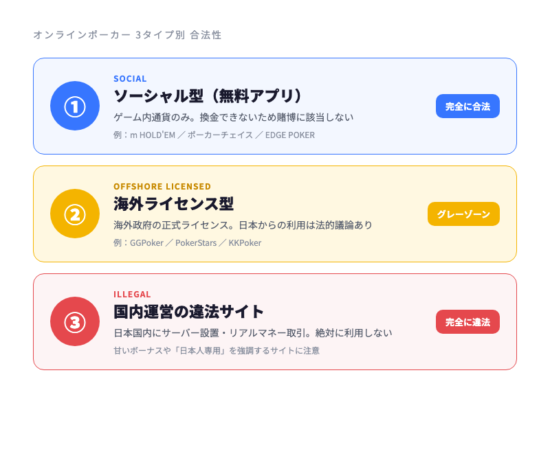 オンラインポーカー 3タイプ別 合法性