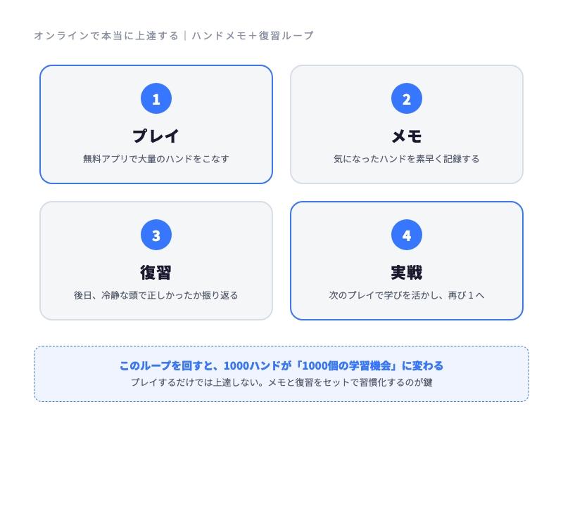 ハンドメモ＋復習の上達ループ