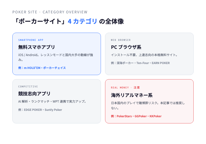 ポーカーサイトの 4 カテゴリ俯瞰