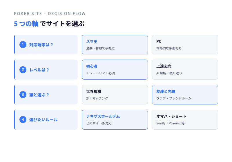 ポーカーサイトの選び方フロー