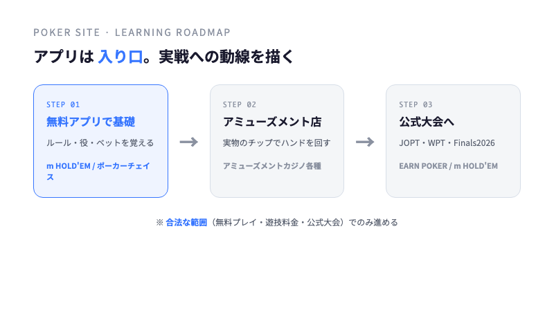 ポーカー学習ロードマップ